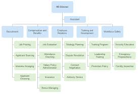 human resources department organizational chart example