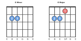 E minor scales and chord progressions worksheet by brigittes music. Em Chord E Minor Chord How To Play A Em Guitar Chord Chordbank