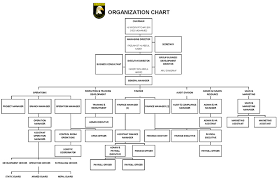 organisation chart