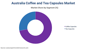 Other intel such as growth rate, production pattern, and industry share of every product type over the analysis period is cited. Australia Coffee And Tea Capsules Market Size Share Analysis Report 2021 2026