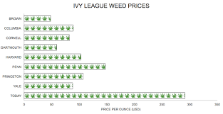 Weird News Weed Was Way Cheaper On Campus 40 Years Ago