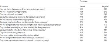 It is easy to detect anemic during pregnancy symptoms. Assessment Of Knowledge Attitude And Practice Levels Regarding Anaemia Among Pregnant Women In Putrajaya Malaysia Scialert Responsive Version