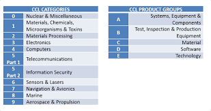 The Commerce Control List Export Administration Regulations