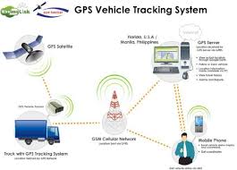 If you suspect something is up, you might want to check the following places on your vehicle. Gps Tracking System Download Scientific Diagram
