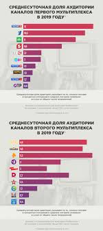 Первый канал (орт) — занимает почетное звание лидера на просторах российского телевидения, он же в прошлом именуемый орт. Dvizhenie Vniz Rossiya Tratit Milliardy Iz Byudzheta Na Podderzhku Televideniya Komu I Zachem Eto Nuzhno Tv I Radio Internet I Smi Lenta Ru