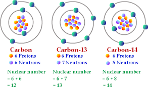 Relating to fill their original form. Isotopes Isotope Definition Radioactive Isotopes Teaching Chemistry Atomic Science India Images