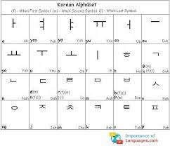 It is therefore an alphabet, and can be learnt . Learn Korean Alphabet Korean Language Alphabet Chart