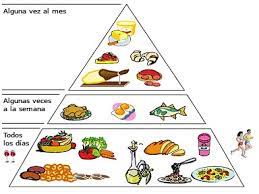 La Piramide De La Alimentacion Los Alimentos Basicos