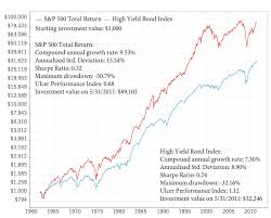 High Yield Bond Index Chart Best Picture Of Chart Anyimage Org