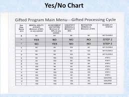 Gifted Eligibility Requirements And Procedures Ppt Download