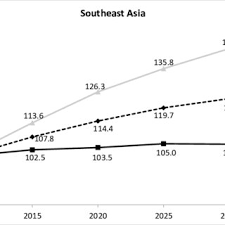 Before world war ii most of the growth was due to immigration from china and india; Pdf Population Human Capital And Development The Malaysian Experience