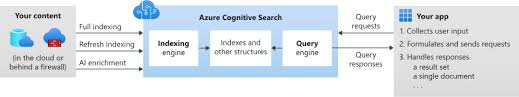 Последние твиты от microsoft azure (@azure). Introduction To Azure Cognitive Search Azure Cognitive Search Microsoft Docs