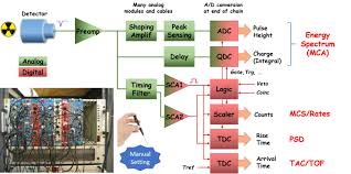 The experiment ran at the los alamos national laboratory in new mexico until 1998. Caen Digitizer Whitepaper Caen Tools For Discovery