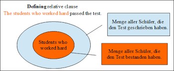 Relative clauses mit erklärungen und beispielen. Relativsatze Mit Who Which Und That Bilden