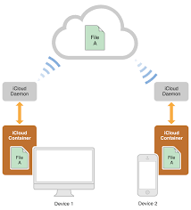 Download this app from microsoft store for windows 10, windows 10 mobile, windows 10 team (surface hub), hololens, xbox one. Icloud Fundamentals Key Value And Document Storage