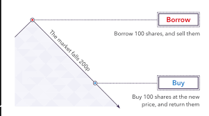 Short Selling Explained What Is Shorting Ig En