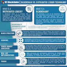 However, distributed ledgers have not received the same level of focus. Mike Quindazzi On Twitter Blockchain Vs Distributed Ledger Technology Dlt Simply Explained 101blockchains Via Mikequindazzi Fintech Finserv Bitcoin Cryptocurrency Smartcontracts Https T Co Lrgxintmhy Https T Co