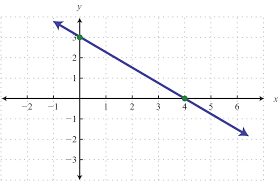 Students determine the ordered pairs of the points shown. Graph Using The Y Intercept And Slope