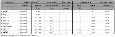 Sinkt die temperatur in die minus grade, können wir die qualität des betons nicht mehr gewährleisten und wir. Http Www Rc Beton De Vortraege Pdfs Eignungsunters Aktuell Pdf