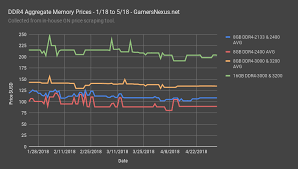 Uncommon Ram Memory Price Chart 2019