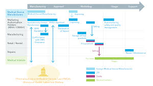 Medical Devices Approval Process In Japan Japan Third