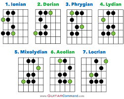 guitar modes tab notation fretboard diagrams