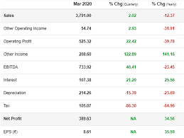 See companies where a person holds over 1% of the shares. Lupin Share Price Buy Lupin Target Price Rs 1 040 Nomura The Economic Times