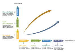 What really makes a decentralized exchange decentralized? The Evolution Of Decentralized Exchanges By Charles Liu The Crypto Medium