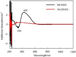 1 day ago · 파이낸셜뉴스더불어민주당 초선인 김승원 의원이 언론중재법 본회의 상정 무산 뒤 개인 sns에 박병석 국회의장을 거명하면서 'gsgg'라는 단어를 넣어 논란 끝에 결국 박 의장에게 사과했다.김 의원의 사과 등 진화에도 여야에선 정치인으로 처신 문제가 도마위에 오르며 파문이 확산되고 있다. Gamma Ray Irradiation Effect On The Absorption And Luminescence Spectra Of Nd Ggg And Nd Gsgg Laser Crystals Sciencedirect