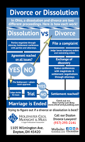 Traditional divorce if both spouses can't participate in the final hearing, you'll need to file for an uncontested divorce. Dissolution And Divorce In Ohio What Is The Difference Infographic