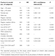 Image result for Absolute Lymphocyte Count Estimation of CD4 Count
