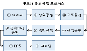 본 학술행사에서는 디지털시스템/설계, 아날로그 설계 및 소자/공정 등 반도체 핵심 3개 분야에서 활동하시는 최고의 전문가들을 모셔서 최근의 연구결과를 발표하는 집중 강연이 진행됩니다. ë°˜ë„ì²´ëž€ ë¬´ì—‡ì¸ê°€ 3íŽ¸ ë°˜ë„ì²´ 8ëŒ€ ê³µì • ì†Œê°œ ë° ì„¤ëª… ê·¸ë¦¼ìœ¼ë¡œ ì´í•´í•˜ê¸°