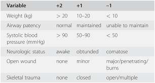 Image result for Pediatric Trauma Score