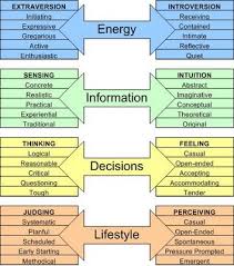 Intuition (n) thinking (t) vs. Myers Briggs Type Indicator Mbti Knowledge Center And Forum 12manage
