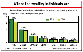 Canada's wealthy prefer one advisor | Investment Executive