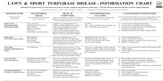 Lawn And Sport Turfgrass Disease Information Chart