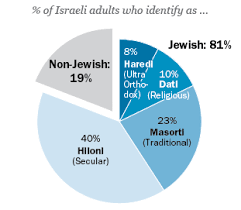 American And Israeli Jews Twin Portraits From Pew Research