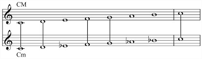 This primary minor scale belonging to the key is always centered around the 6th note of the key. How To Write Songs In Minor Keys Tutorial