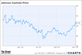 cramers top stock picks jci jdsu goog thestreet