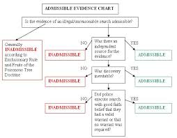 The Exclusionary Rule Rules Laws Criminal Procedure