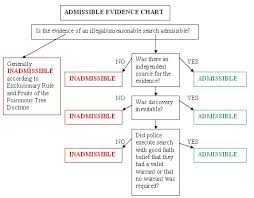 The Exclusionary Rule Rules Laws Criminal Procedure