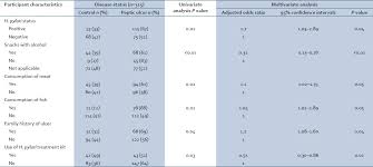 Assessment Of Risk Factors Of Helicobacter Pylori Infection