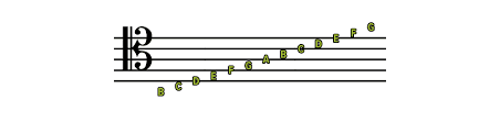 The acronym 'all cows eat grass' is a commonly used acronym that students can memorize and use to remember the names of the notes on the staff. A Complete Guide To Musical Clefs What Are They And How To Use Them Musicnotes Now