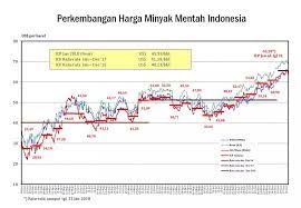 Anda juga bisa memilih timeframe harga minyak yang dibutuhkan, mulai dari 1h hingga seluruhnya. Naiknya Harga Minyak Dunia Kerek Icp Januari 2018 Ke Angka Usd 65 59 Barel Nusakini