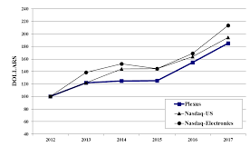 plexus corp form 10 k november 17 2017