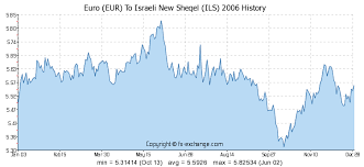 Euro Eur To Israeli New Sheqel Ils History Foreign