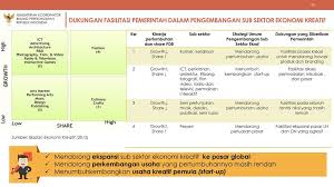 Maybe you would like to learn more about one of these? Kebijakan Dan Strategi Pengembangan Ekonomi Kreatif Ppt Download