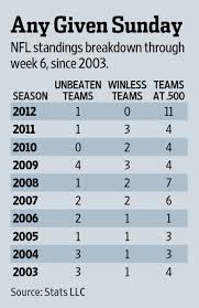 Последние твиты от nfl weekly ranking and stats (@rankings_nfl). Where All Nfl Teams Are Created Equal Wsj