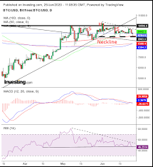 Gbp/usd has started out the week on the back foot as the price drops near to 1.3750. Chart Of The Day Bitcoin Bulls Are Resisting This Bearish Trading Pattern Investing Com