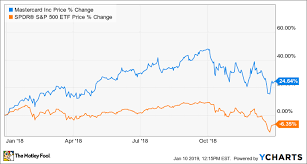 Why Mastercard Stock Soared 24 In 2018 The Motley Fool